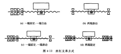 滾珠絲杠副的支承與軸端形式圖 滾珠絲杠副的支承與軸端形式圖