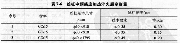 滾珠絲杠中頻感應加熱淬火變形分析 滾珠絲杠中頻感應加熱淬火變形分析