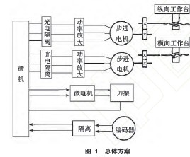 經濟型數控改裝中滾珠絲杠副的選型和計算圖 經濟型數控改裝中滾珠絲杠副的選型和計算圖