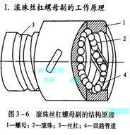 滾珠絲杠螺母副的工作原理與特點 滾珠絲杠螺母副的工作原理與特點