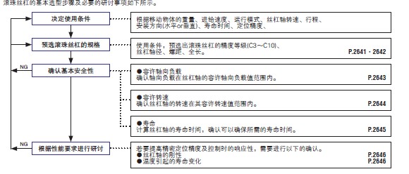 滾珠絲杠的選型步驟 滾珠絲杠的選型步驟